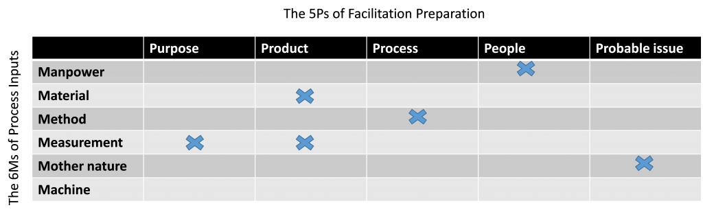 Table 1: The 6Ms and Process Inputs vs. the 5 Ps of Facilitation Preparation