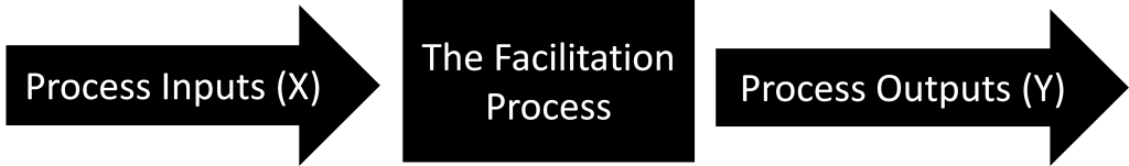 Figure 1: High-Level View of the Facilitation Process