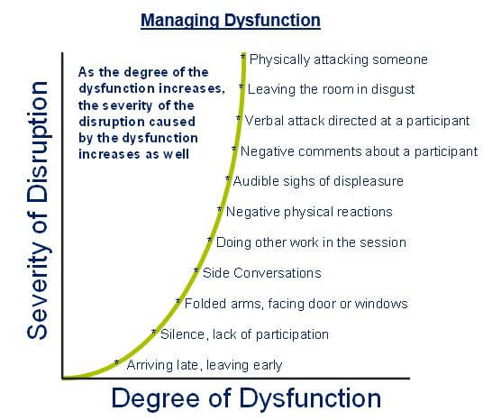 Managing Dysfunction