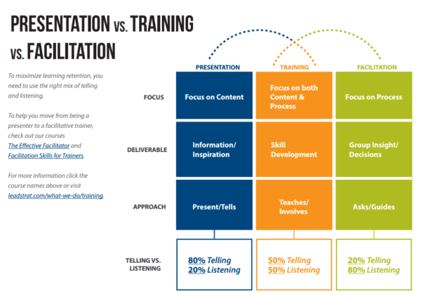 Expert Difference Between Presenting and Facilitating