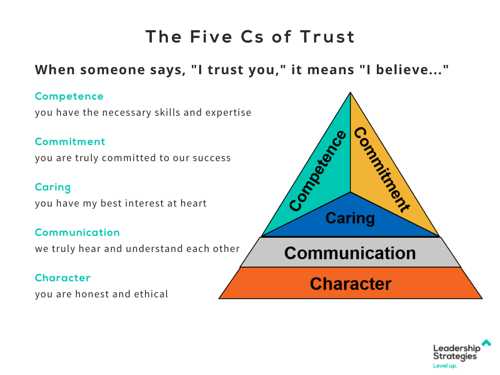 A Blue, green, and gold trainge with the words Competence, caring, commitment. The three vertices of the triangle represent Character, Competence, and Caring. The lower the C is in the Trust Triangle, the more difficult it is to overcome the trust issue.